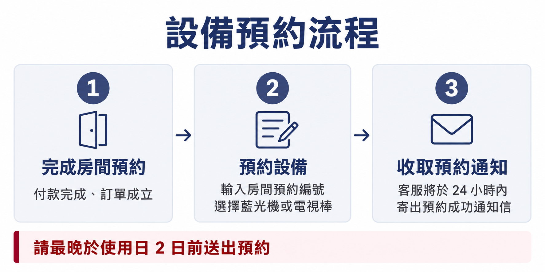 設備預約流程